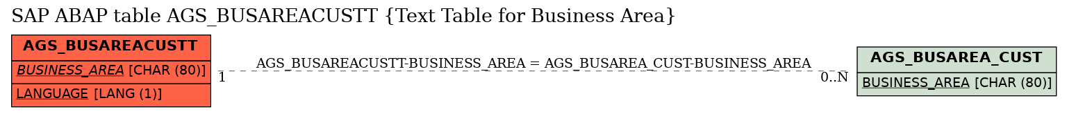 E-R Diagram for table AGS_BUSAREACUSTT (Text Table for Business Area)