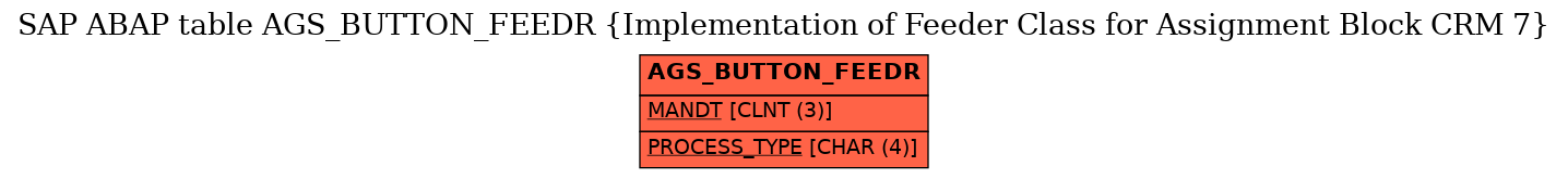 E-R Diagram for table AGS_BUTTON_FEEDR (Implementation of Feeder Class for Assignment Block CRM 7)