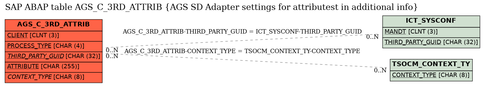 E-R Diagram for table AGS_C_3RD_ATTRIB (AGS SD Adapter settings for attributest in additional info)