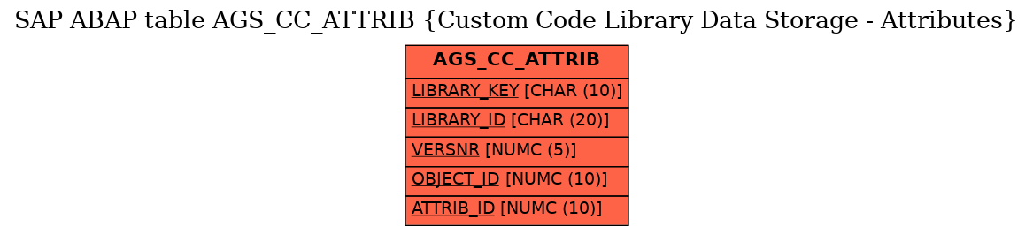 E-R Diagram for table AGS_CC_ATTRIB (Custom Code Library Data Storage - Attributes)