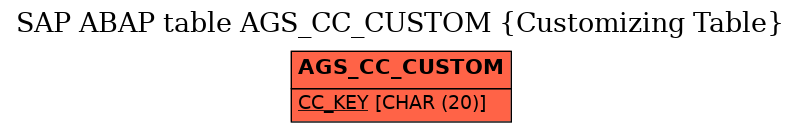 E-R Diagram for table AGS_CC_CUSTOM (Customizing Table)