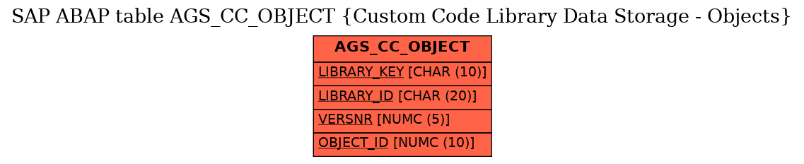 E-R Diagram for table AGS_CC_OBJECT (Custom Code Library Data Storage - Objects)