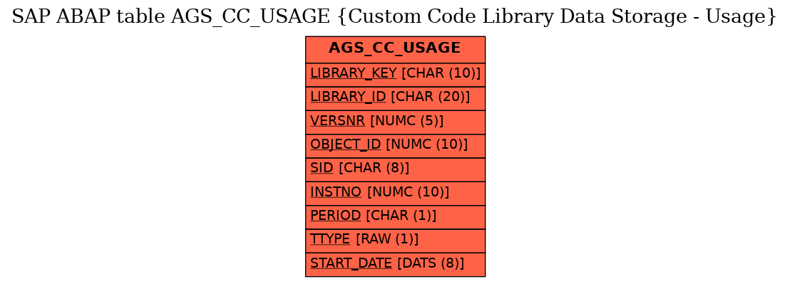 E-R Diagram for table AGS_CC_USAGE (Custom Code Library Data Storage - Usage)
