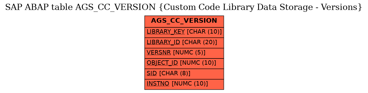 E-R Diagram for table AGS_CC_VERSION (Custom Code Library Data Storage - Versions)