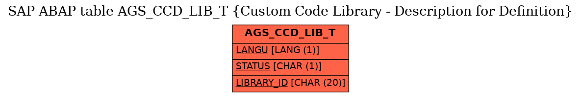 E-R Diagram for table AGS_CCD_LIB_T (Custom Code Library - Description for Definition)