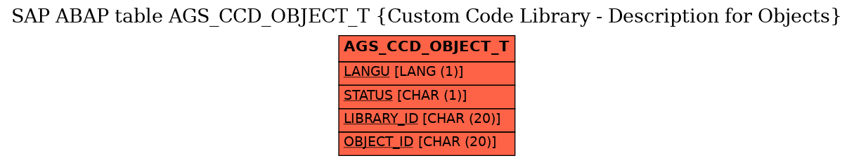 E-R Diagram for table AGS_CCD_OBJECT_T (Custom Code Library - Description for Objects)