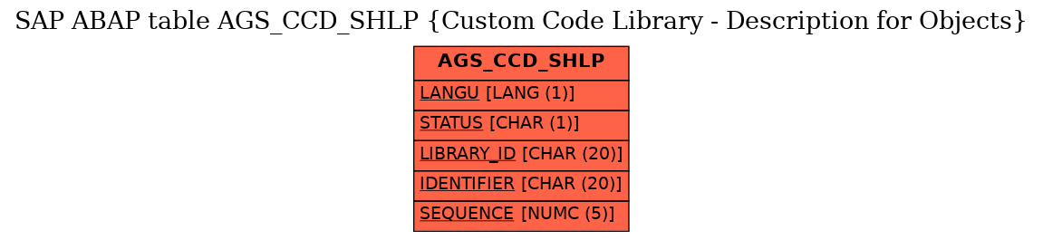 E-R Diagram for table AGS_CCD_SHLP (Custom Code Library - Description for Objects)