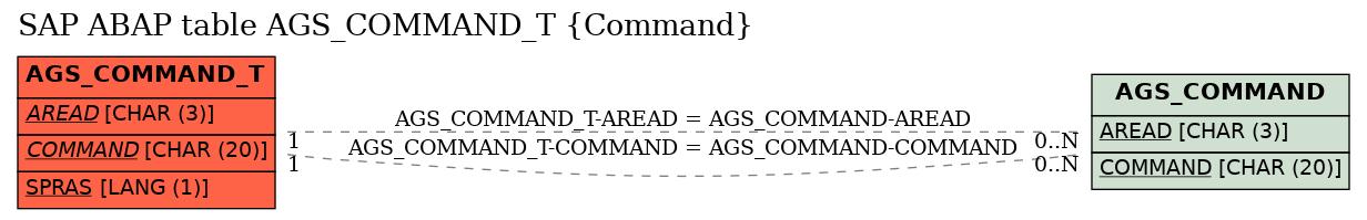 E-R Diagram for table AGS_COMMAND_T (Command)