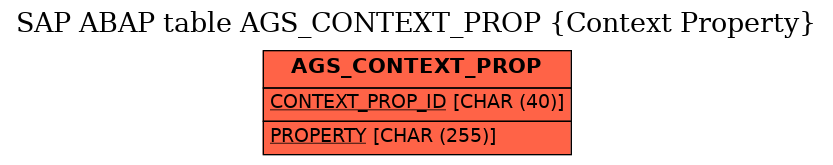 E-R Diagram for table AGS_CONTEXT_PROP (Context Property)