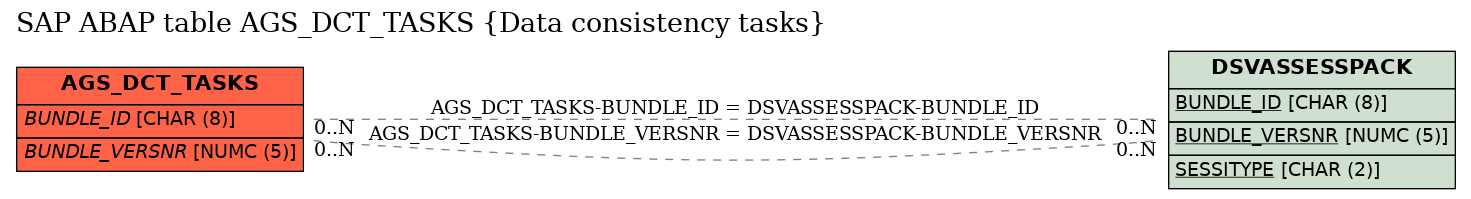 E-R Diagram for table AGS_DCT_TASKS (Data consistency tasks)