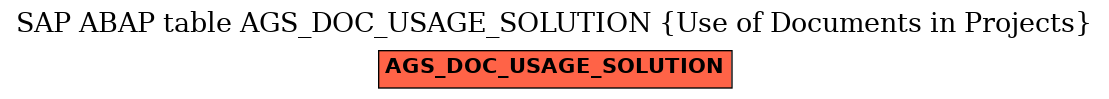 E-R Diagram for table AGS_DOC_USAGE_SOLUTION (Use of Documents in Projects)