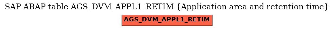 E-R Diagram for table AGS_DVM_APPL1_RETIM (Application area and retention time)