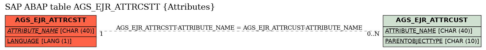 E-R Diagram for table AGS_EJR_ATTRCSTT (Attributes)