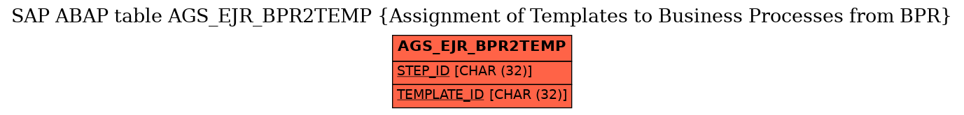 E-R Diagram for table AGS_EJR_BPR2TEMP (Assignment of Templates to Business Processes from BPR)