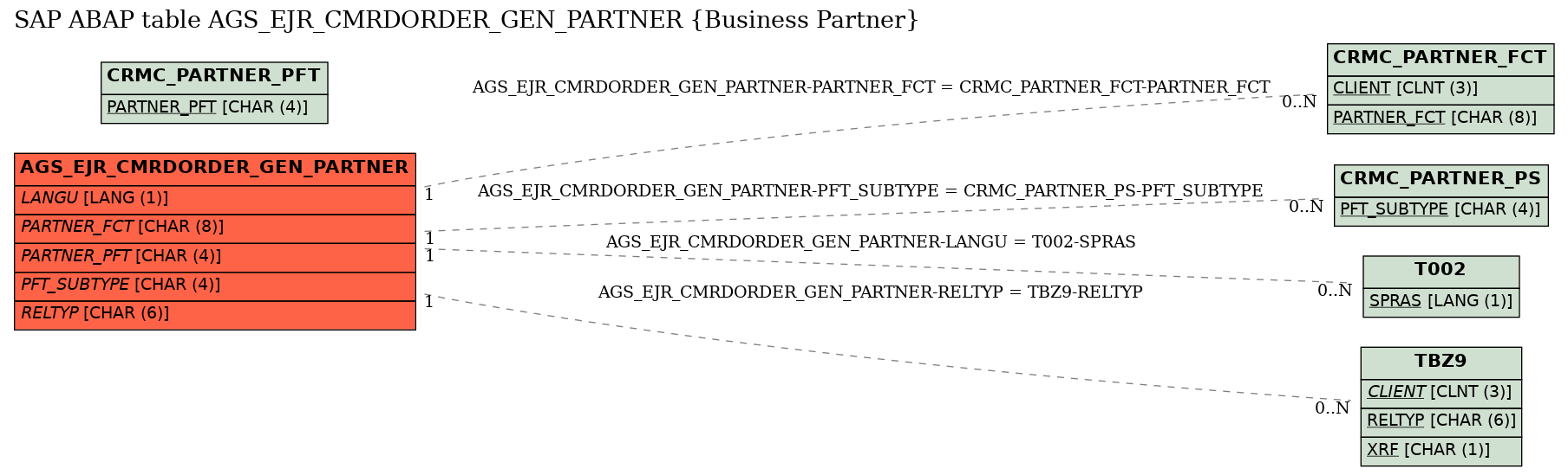 E-R Diagram for table AGS_EJR_CMRDORDER_GEN_PARTNER (Business Partner)