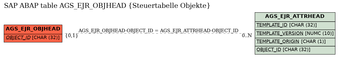 E-R Diagram for table AGS_EJR_OBJHEAD (Steuertabelle Objekte)