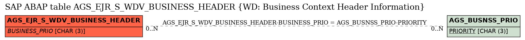 E-R Diagram for table AGS_EJR_S_WDV_BUSINESS_HEADER (WD: Business Context Header Information)