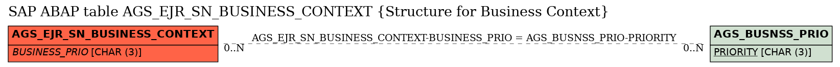 E-R Diagram for table AGS_EJR_SN_BUSINESS_CONTEXT (Structure for Business Context)