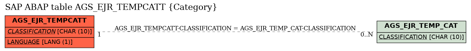 E-R Diagram for table AGS_EJR_TEMPCATT (Category)