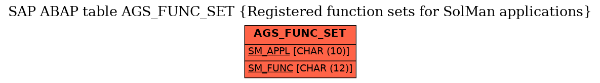 E-R Diagram for table AGS_FUNC_SET (Registered function sets for SolMan applications)