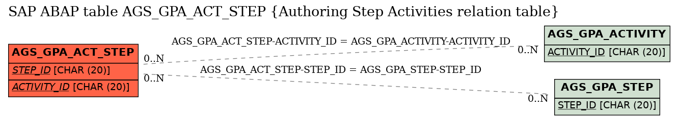 E-R Diagram for table AGS_GPA_ACT_STEP (Authoring Step Activities relation table)