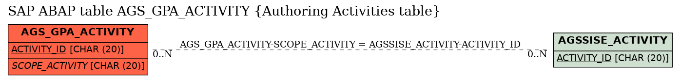 E-R Diagram for table AGS_GPA_ACTIVITY (Authoring Activities table)