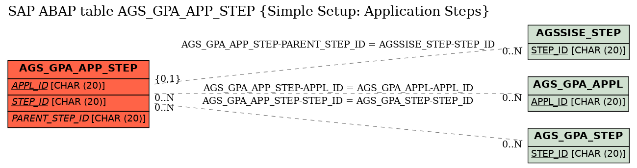 E-R Diagram for table AGS_GPA_APP_STEP (Simple Setup: Application Steps)