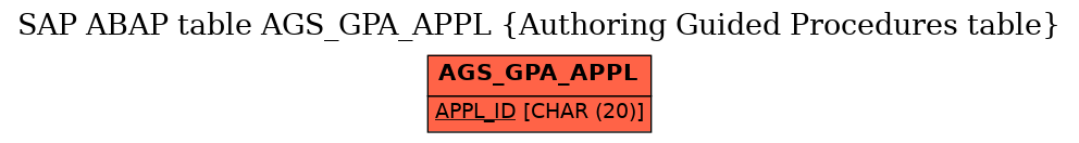 E-R Diagram for table AGS_GPA_APPL (Authoring Guided Procedures table)