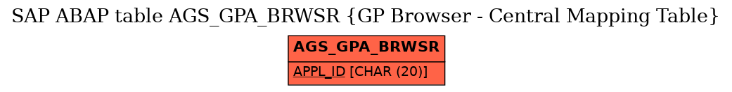 E-R Diagram for table AGS_GPA_BRWSR (GP Browser - Central Mapping Table)