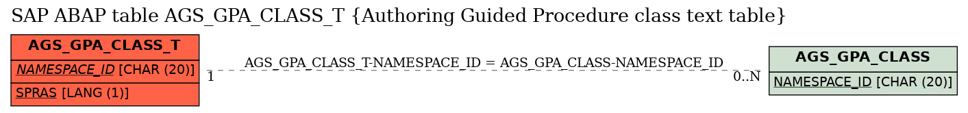 E-R Diagram for table AGS_GPA_CLASS_T (Authoring Guided Procedure class text table)