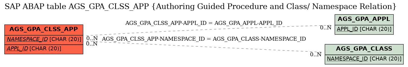 E-R Diagram for table AGS_GPA_CLSS_APP (Authoring Guided Procedure and Class/ Namespace Relation)