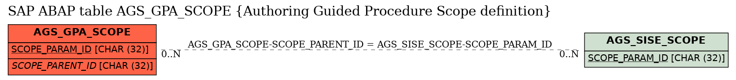 E-R Diagram for table AGS_GPA_SCOPE (Authoring Guided Procedure Scope definition)