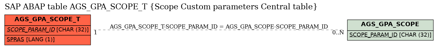 E-R Diagram for table AGS_GPA_SCOPE_T (Scope Custom parameters Central table)