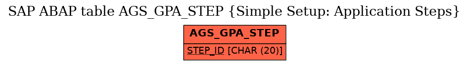 E-R Diagram for table AGS_GPA_STEP (Simple Setup: Application Steps)