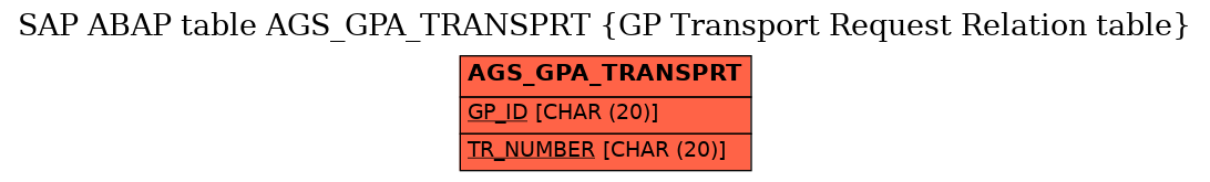 E-R Diagram for table AGS_GPA_TRANSPRT (GP Transport Request Relation table)