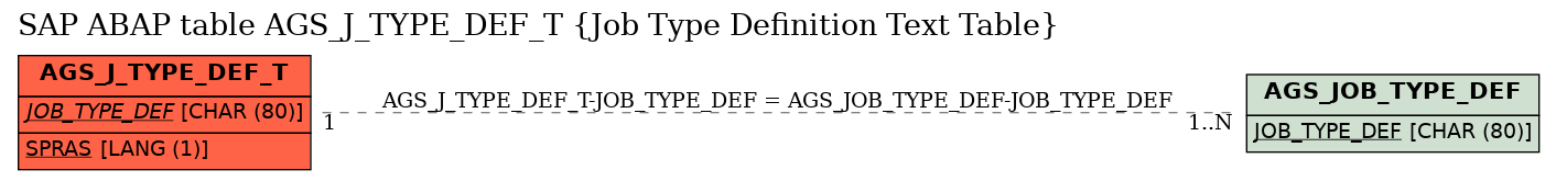 E-R Diagram for table AGS_J_TYPE_DEF_T (Job Type Definition Text Table)