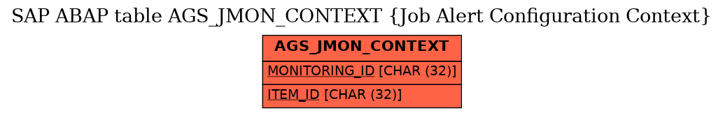 E-R Diagram for table AGS_JMON_CONTEXT (Job Alert Configuration Context)