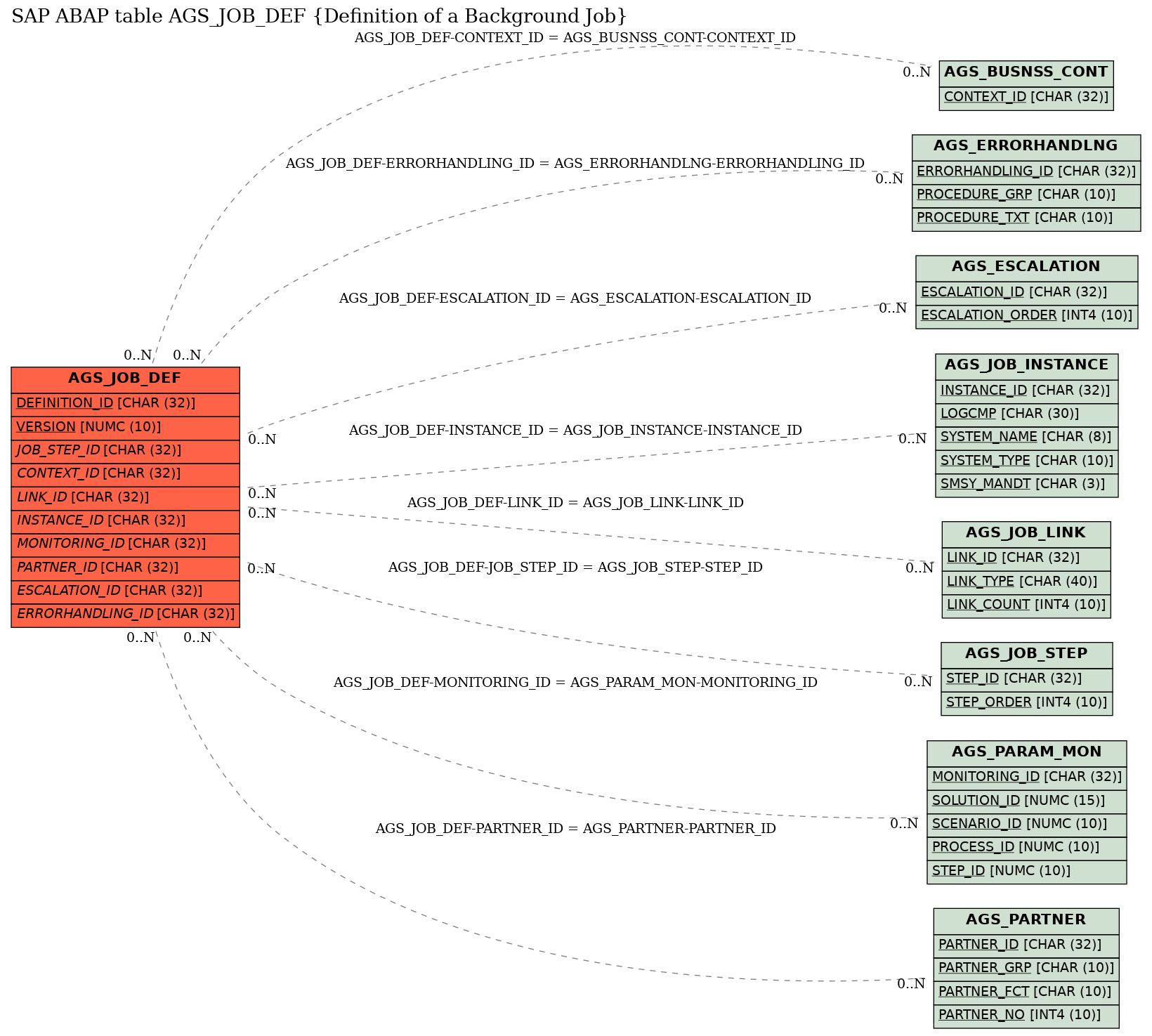 E-R Diagram for table AGS_JOB_DEF (Definition of a Background Job)