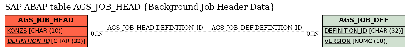 E-R Diagram for table AGS_JOB_HEAD (Background Job Header Data)
