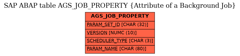 E-R Diagram for table AGS_JOB_PROPERTY (Attribute of a Background Job)