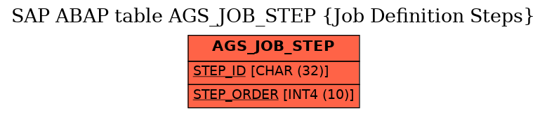 E-R Diagram for table AGS_JOB_STEP (Job Definition Steps)