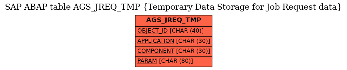E-R Diagram for table AGS_JREQ_TMP (Temporary Data Storage for Job Request data)