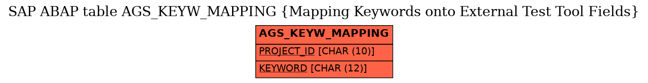 E-R Diagram for table AGS_KEYW_MAPPING (Mapping Keywords onto External Test Tool Fields)