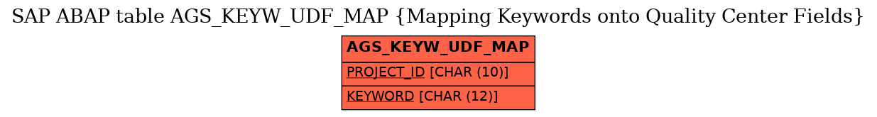 E-R Diagram for table AGS_KEYW_UDF_MAP (Mapping Keywords onto Quality Center Fields)