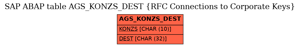 E-R Diagram for table AGS_KONZS_DEST (RFC Connections to Corporate Keys)