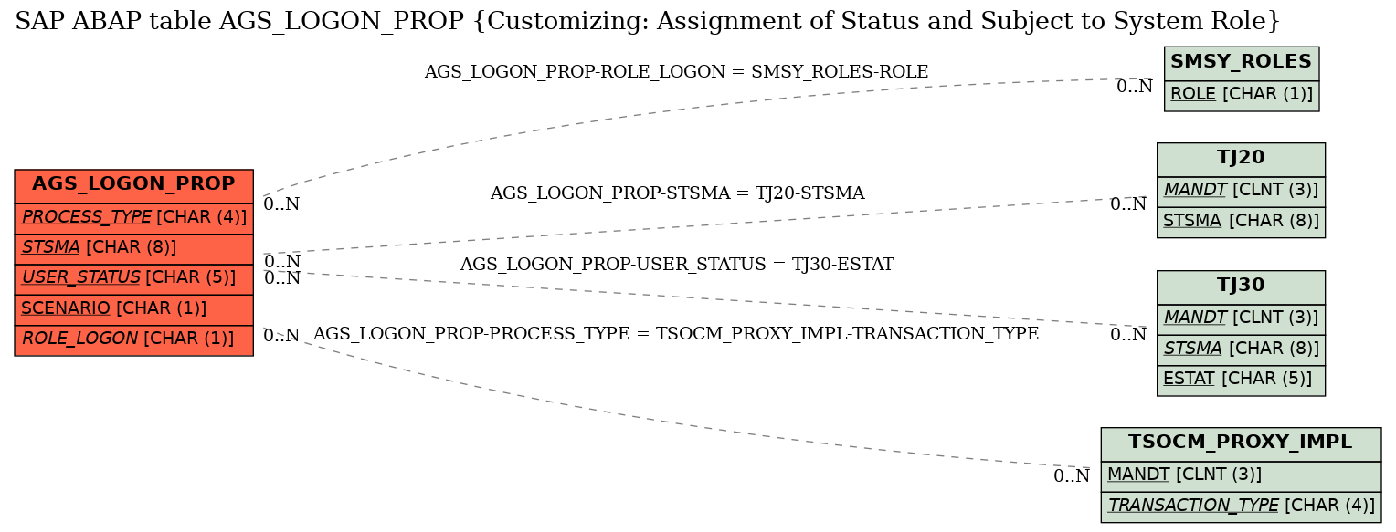 E-R Diagram for table AGS_LOGON_PROP (Customizing: Assignment of Status and Subject to System Role)