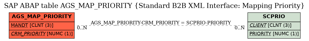 E-R Diagram for table AGS_MAP_PRIORITY (Standard B2B XML Interface: Mapping Priority)