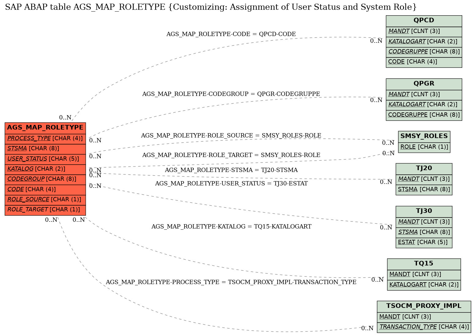E-R Diagram for table AGS_MAP_ROLETYPE (Customizing: Assignment of User Status and System Role)