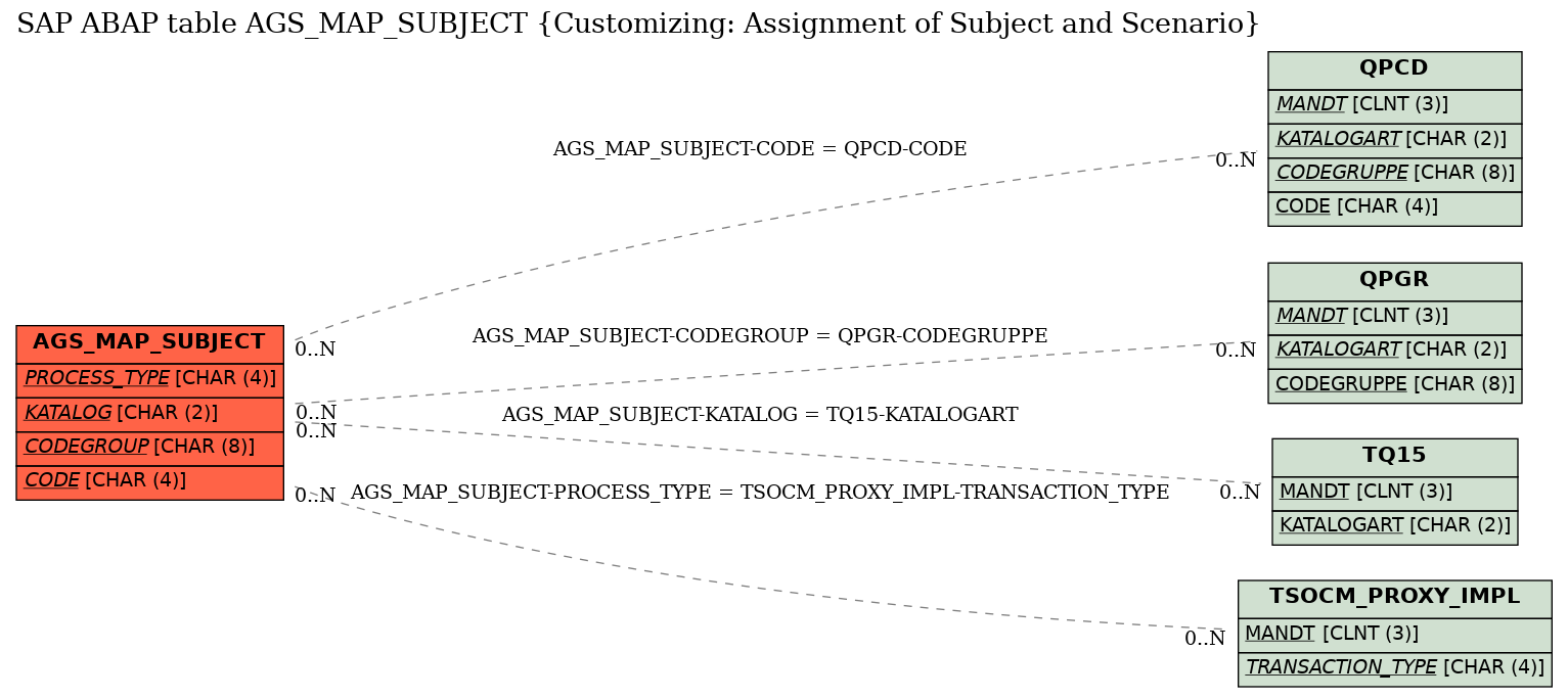 E-R Diagram for table AGS_MAP_SUBJECT (Customizing: Assignment of Subject and Scenario)