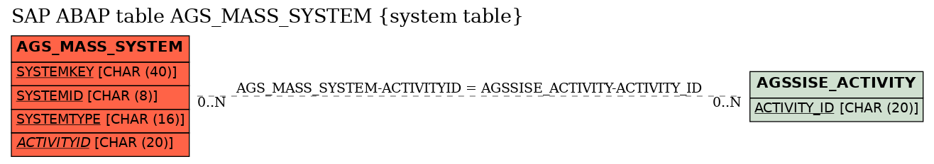 E-R Diagram for table AGS_MASS_SYSTEM (system table)